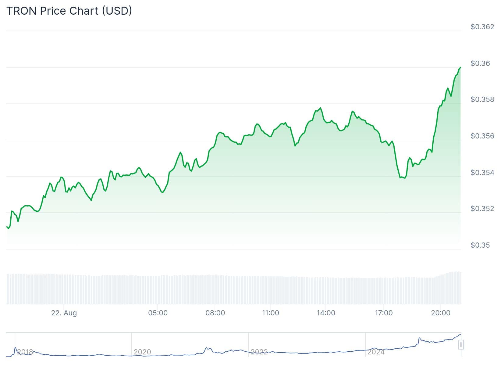 Tron Trx Price On 22nd Aug