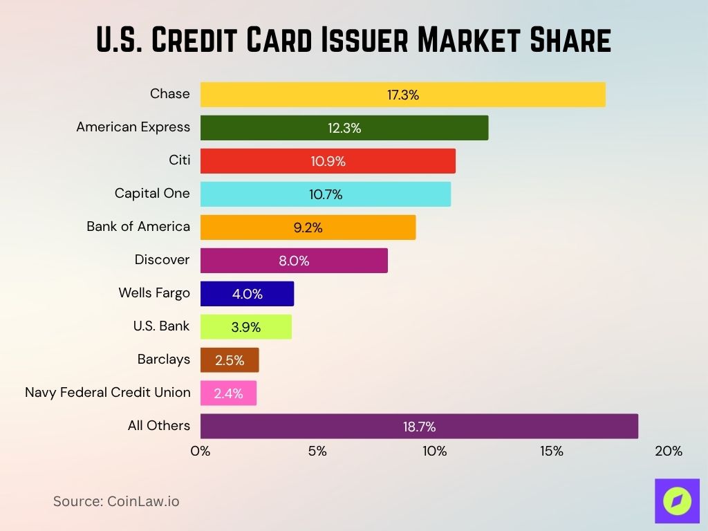 U.S. Credit Card Issuer Market Share