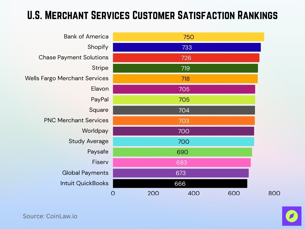 U.S. Merchant Services Customer Satisfaction Rankings