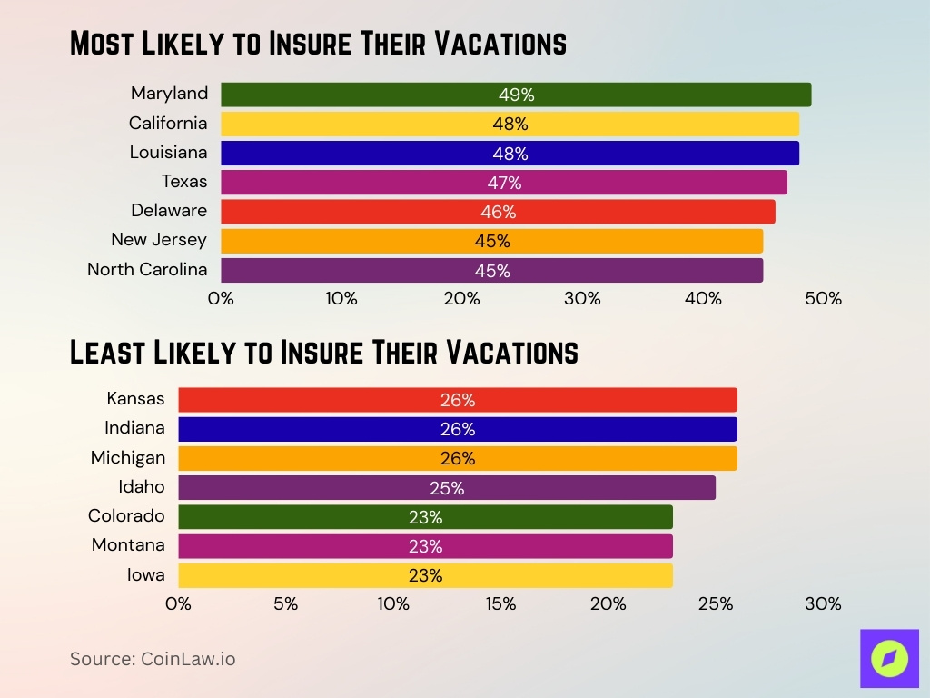 U.S. States Most and Least Likely to Buy Travel Insurance