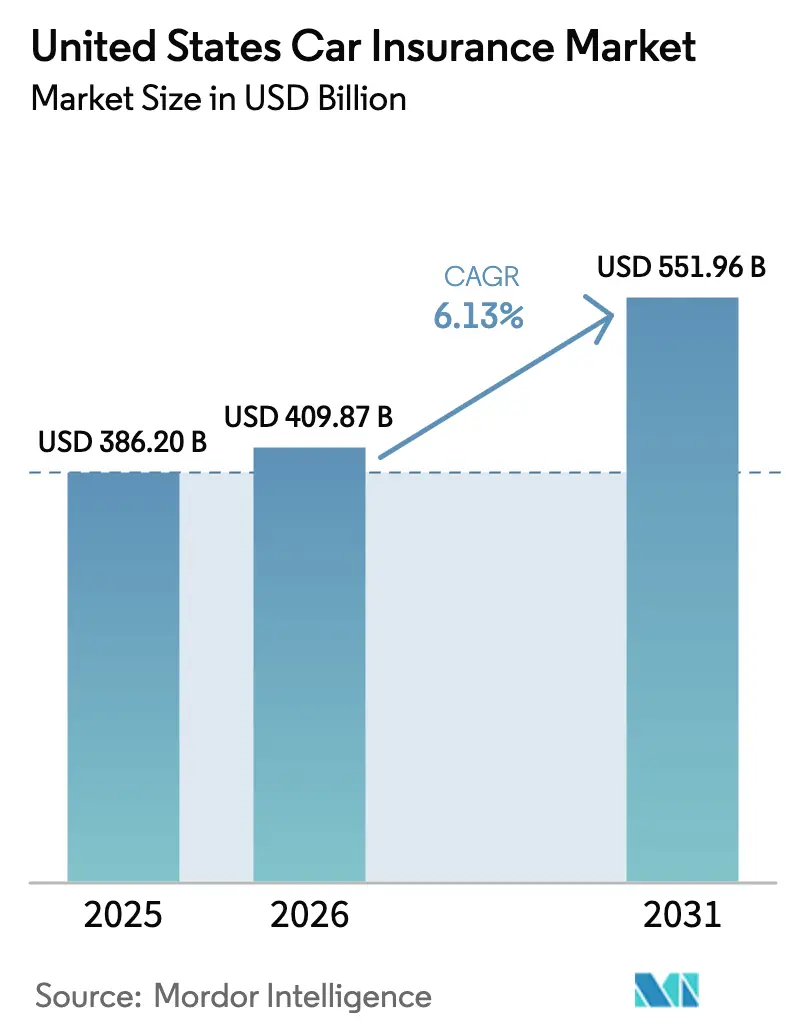 US Auto Insurance Industry Statistics 2026: What You Must Know Now