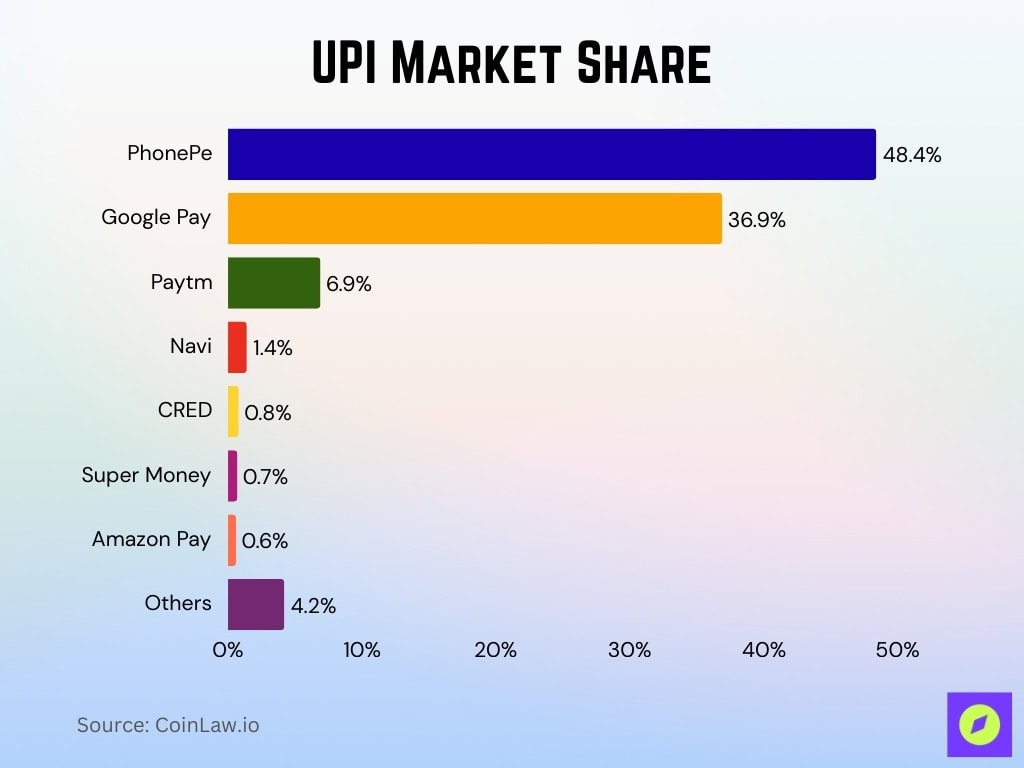 UPI Market Share