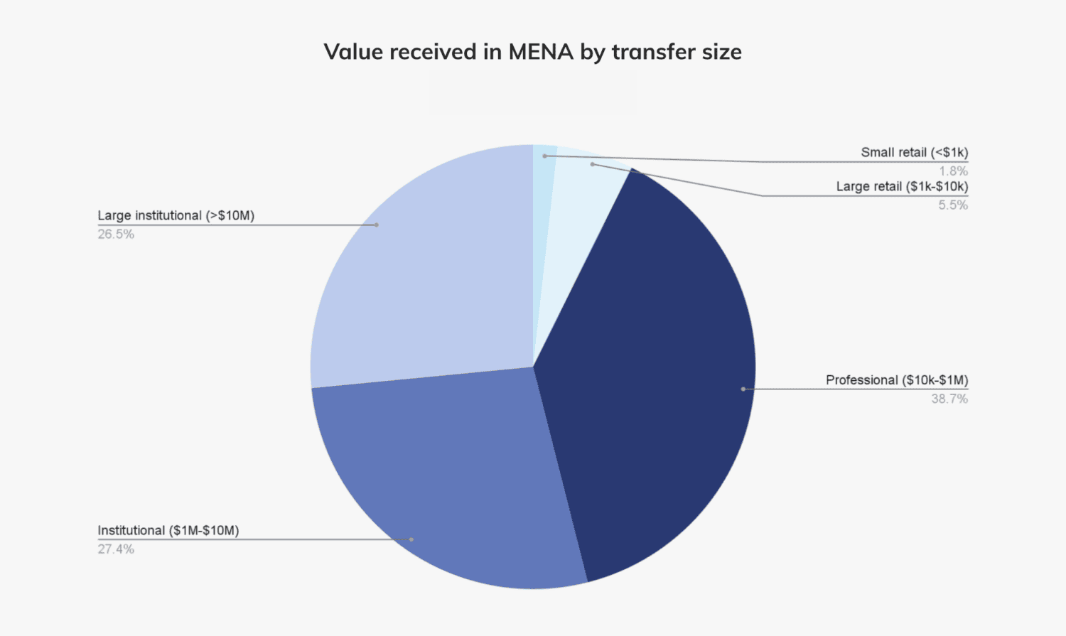 Value of Crypto Transfers in MENA by Transaction Size