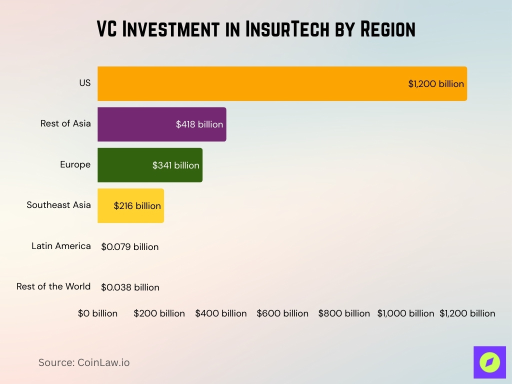 VC Investment in InsurTech by Region