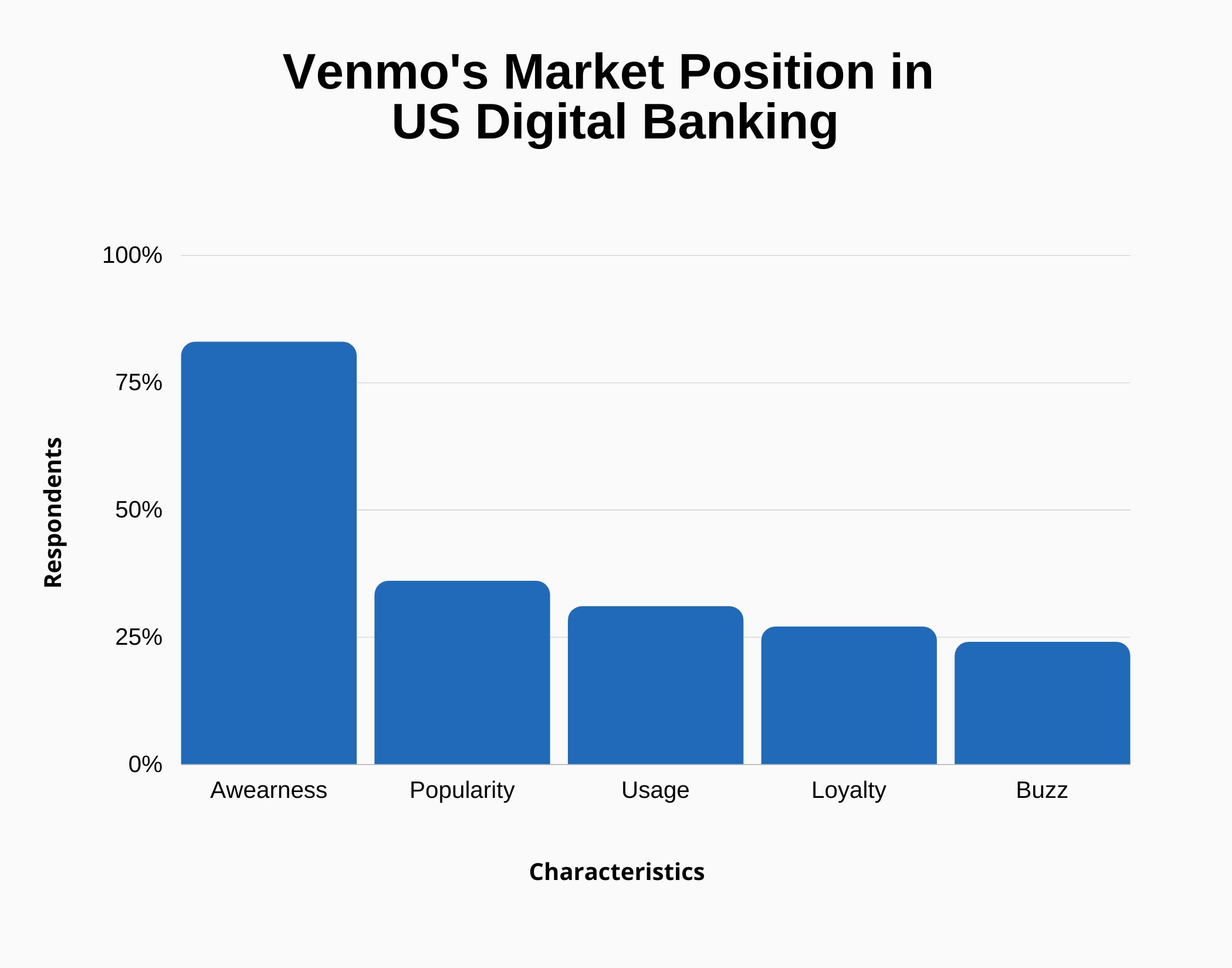 Venmo’s Market Position in US Digital Banking Venmo’s Market Position in US Digital Banking