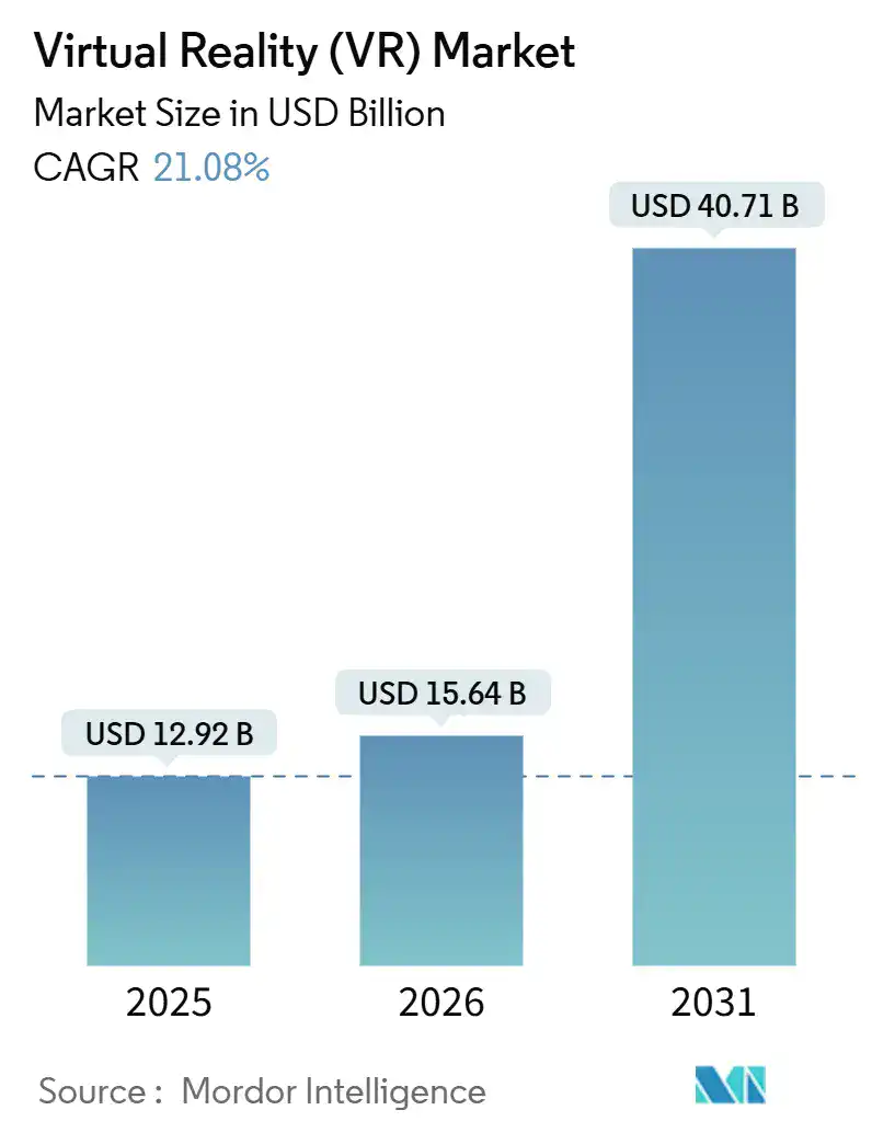 Virtual Reality (VR) Market Growth