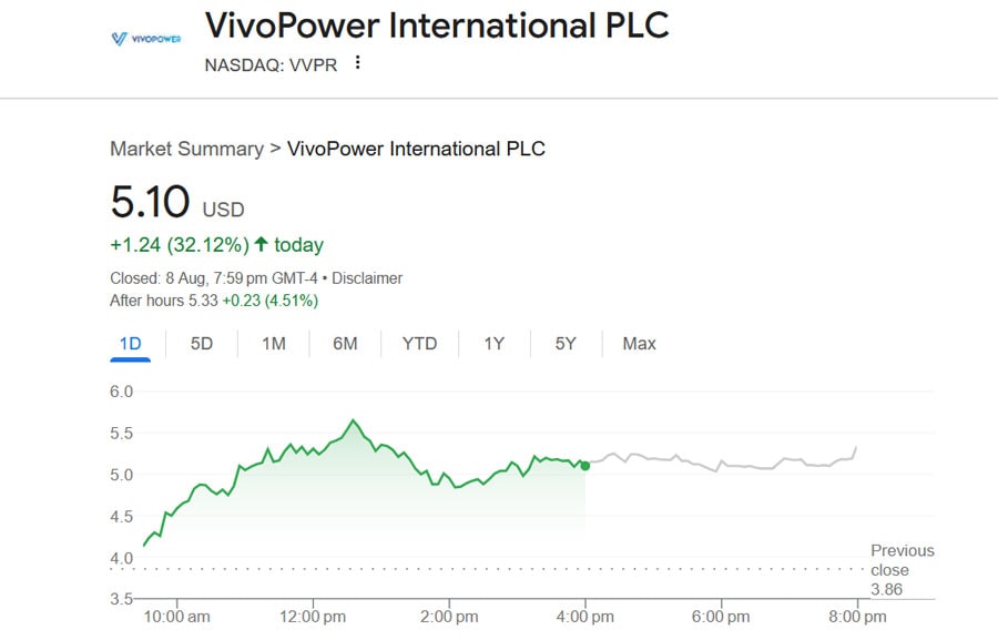 Vivopower Stock Price
