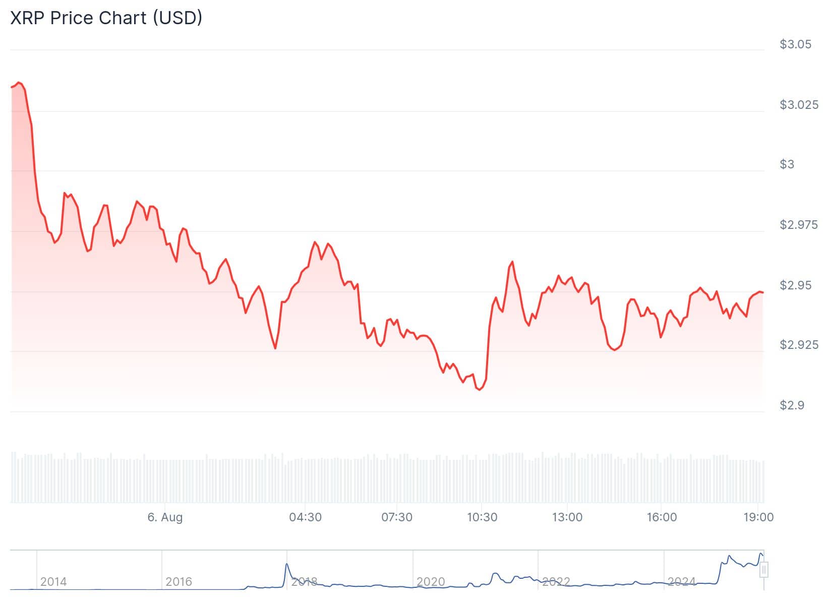 Xrp Price Below Three Dollars