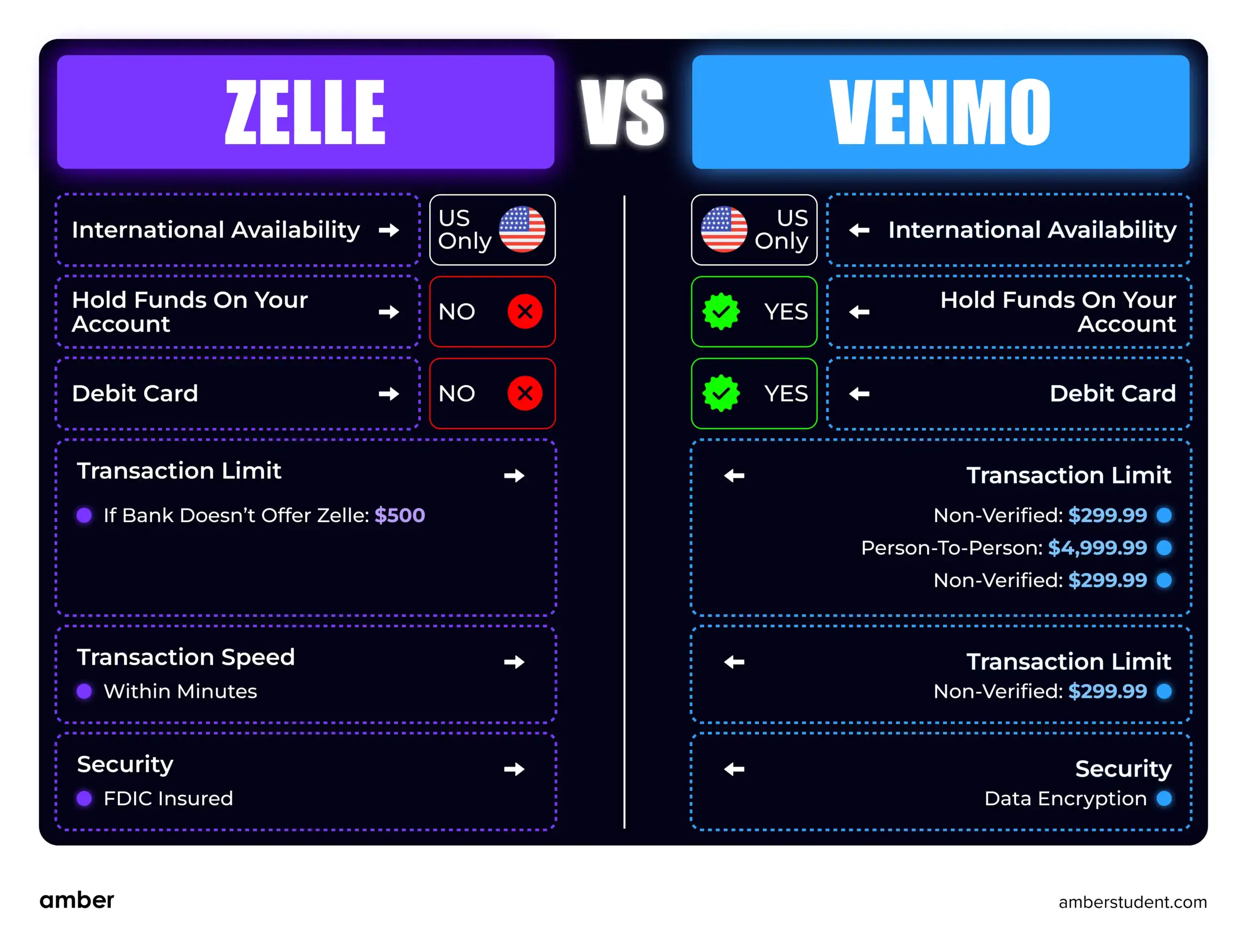 Zelle vs. Venmo Key Feature Comparison Zelle vs. Venmo Key Feature Comparison