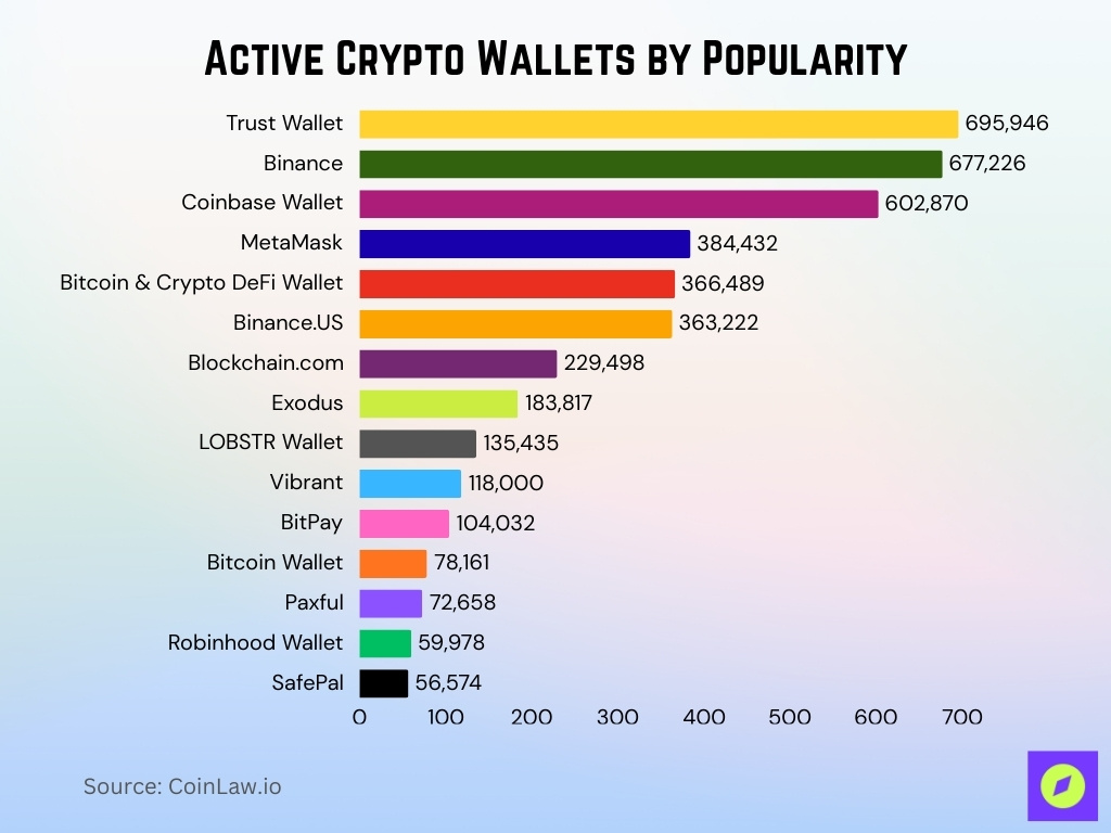 Active Crypto Wallets By Popularity