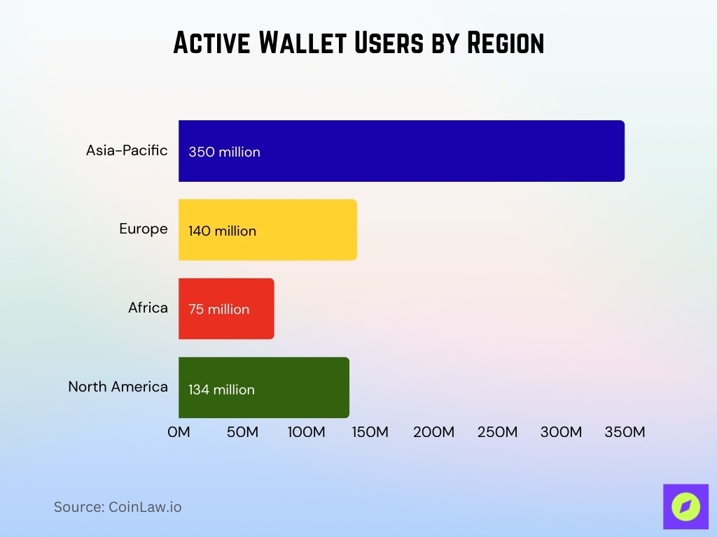 Active Wallet Users By Region