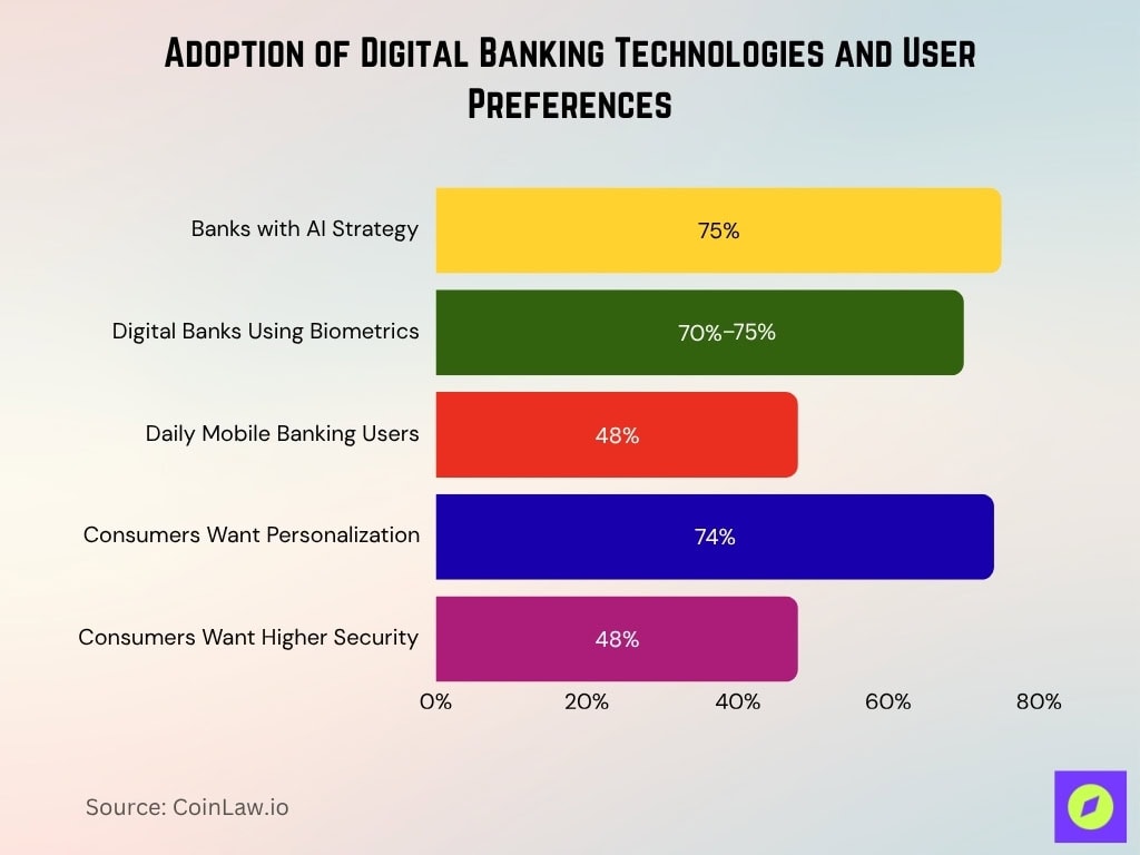 Adoption of Digital Banking Technologies and User Preferences