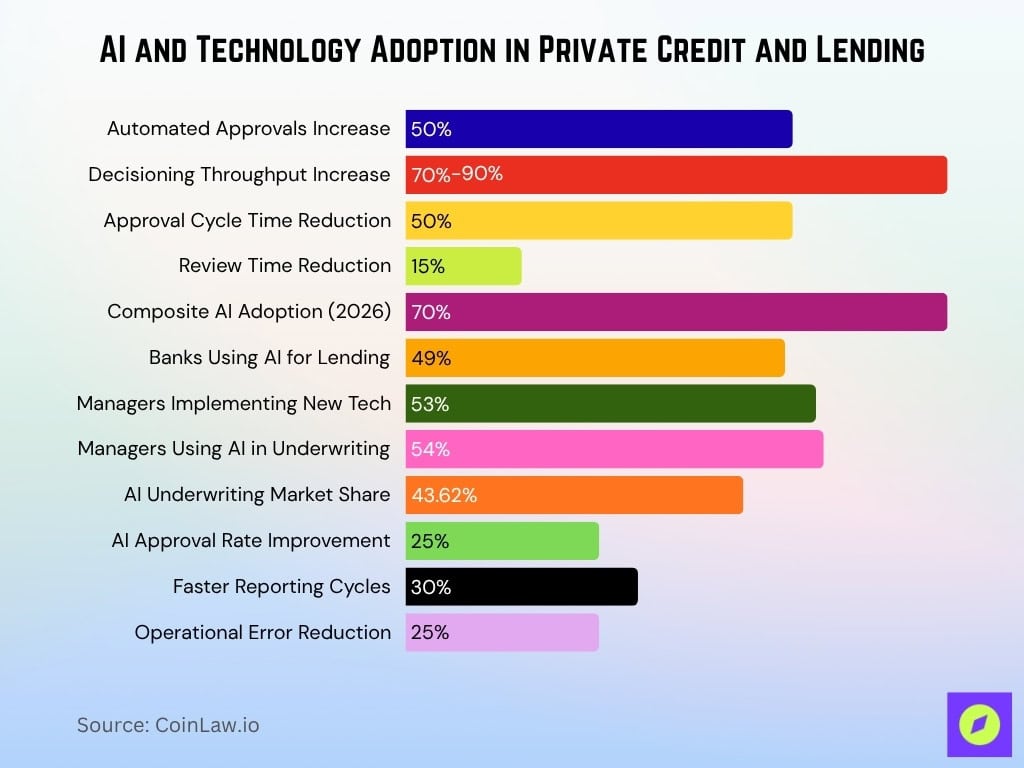 AI and Technology Adoption in Private Credit and Lending