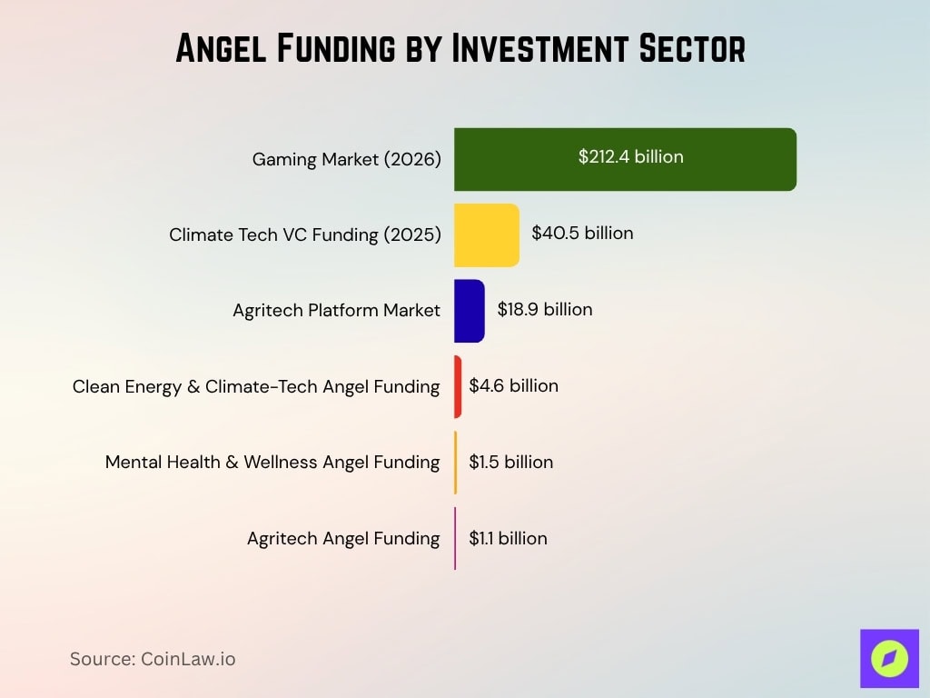 Angel Funding By Investment Sector