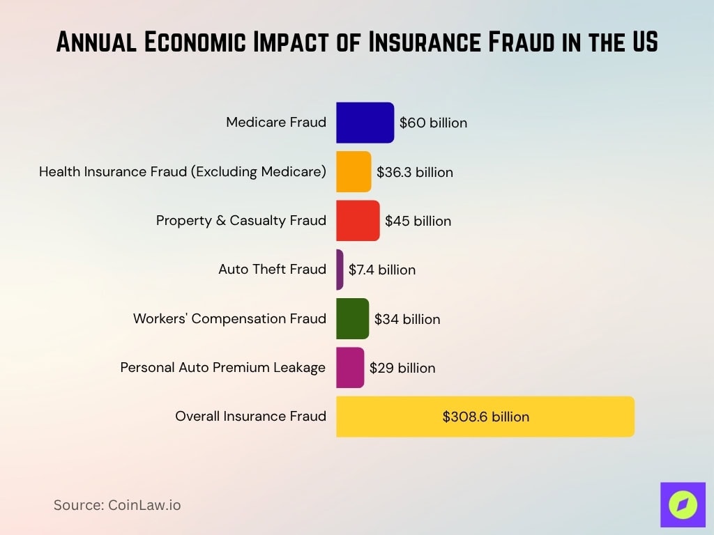 Annual Economic Impact of Insurance Fraud in the US
