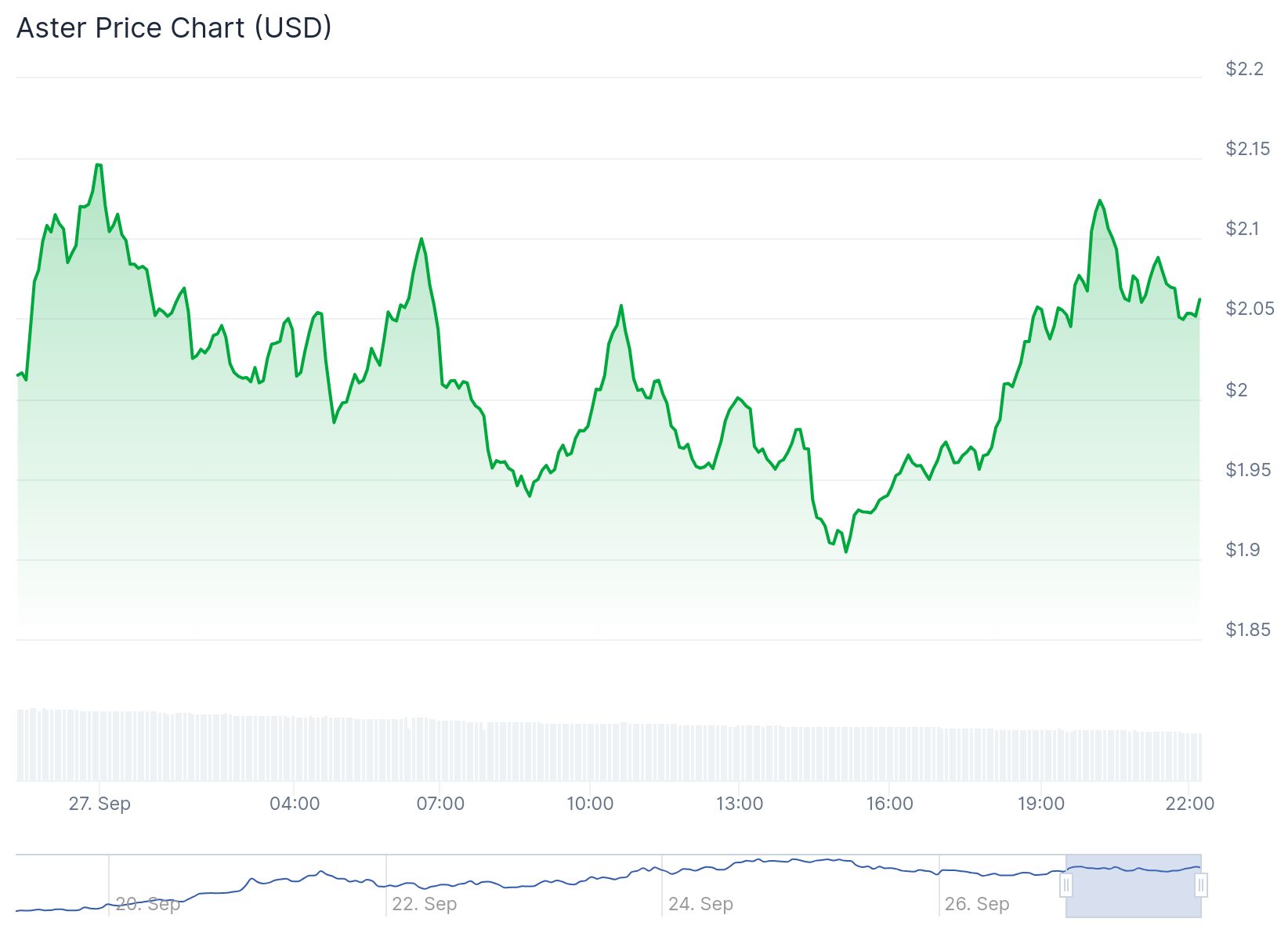 Aster Token Price 27th Sept