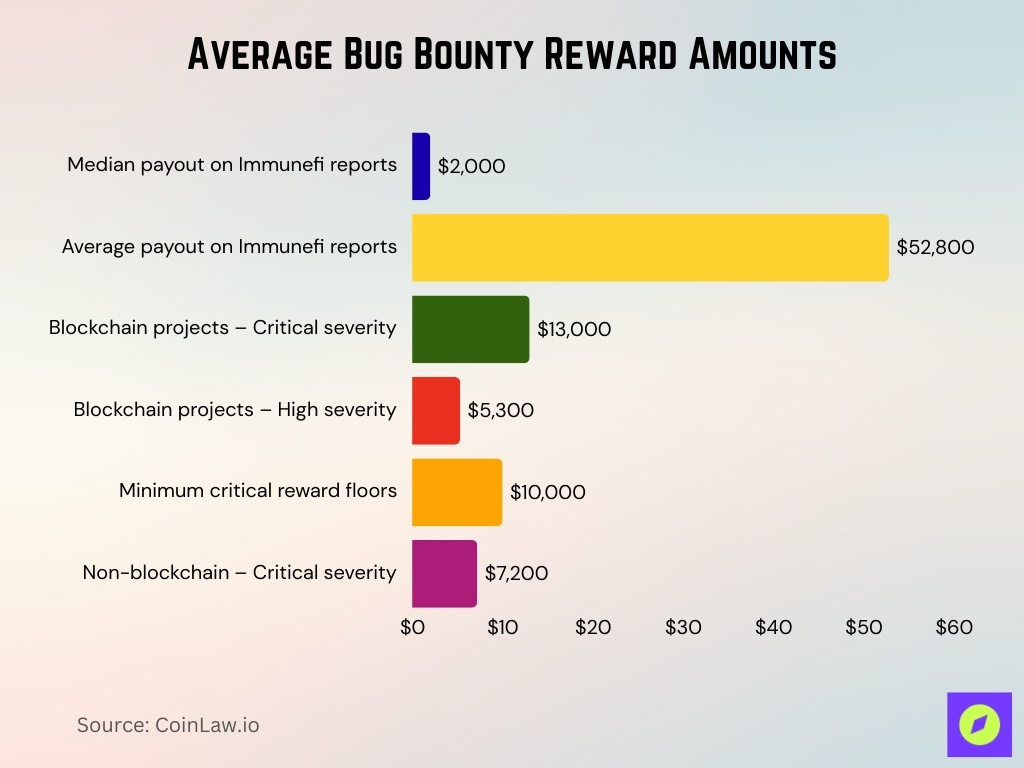 Average Bug Bounty Reward Amounts
