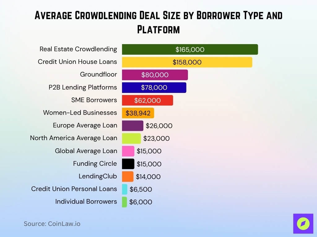 Average Crowdlending Deal Size By Borrower Type And Platform