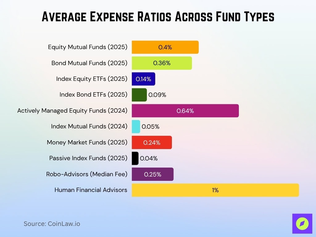 Average Expense Ratios Across Fund Types