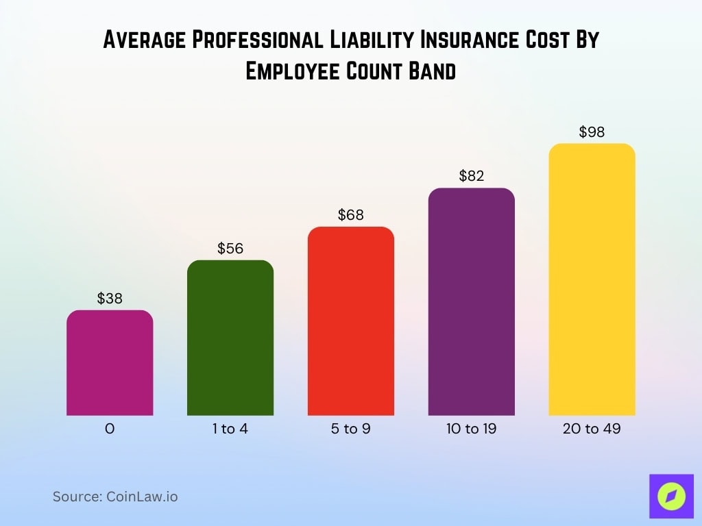 Average Professional Liability Insurance Cost By Employee Count Band