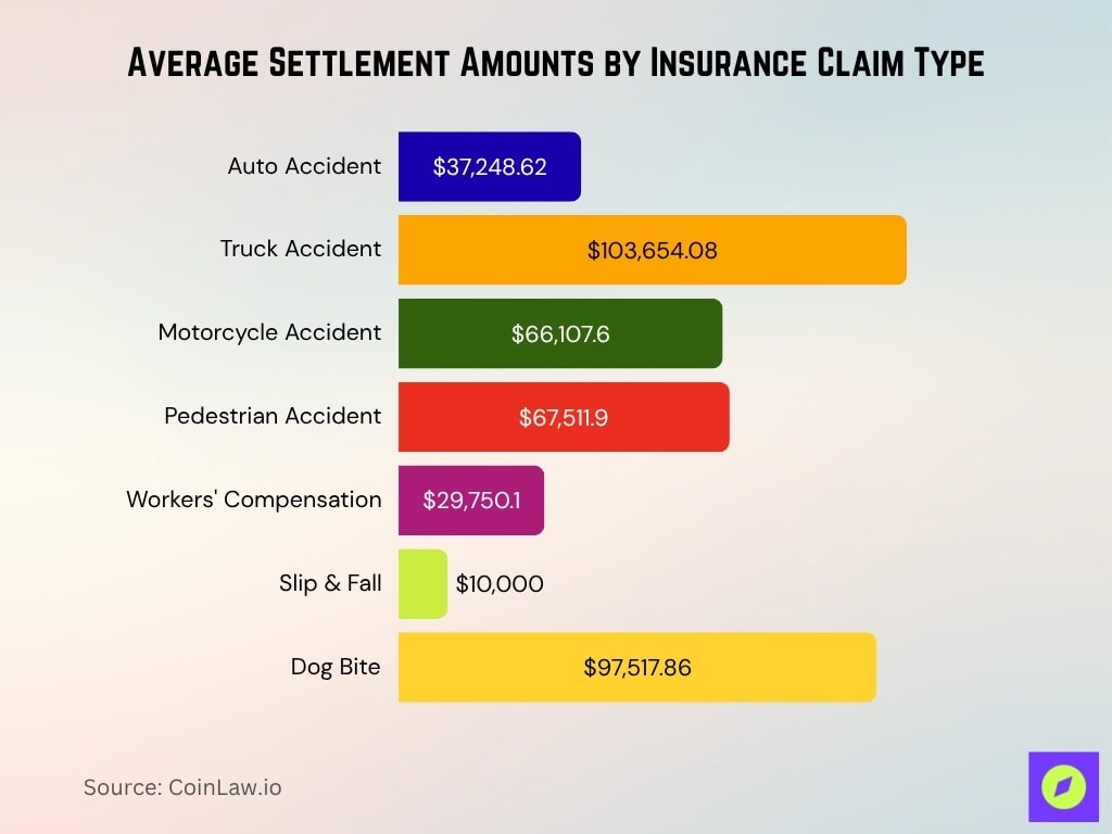 Average Settlement Amounts By Insurance Claim Type