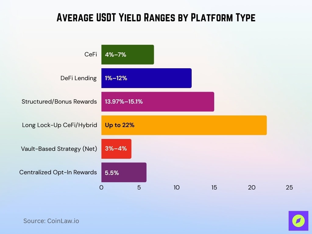 Average USDT Yield Ranges by Platform Type