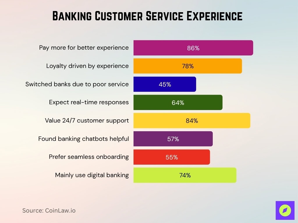 Banking Customer Service Experience