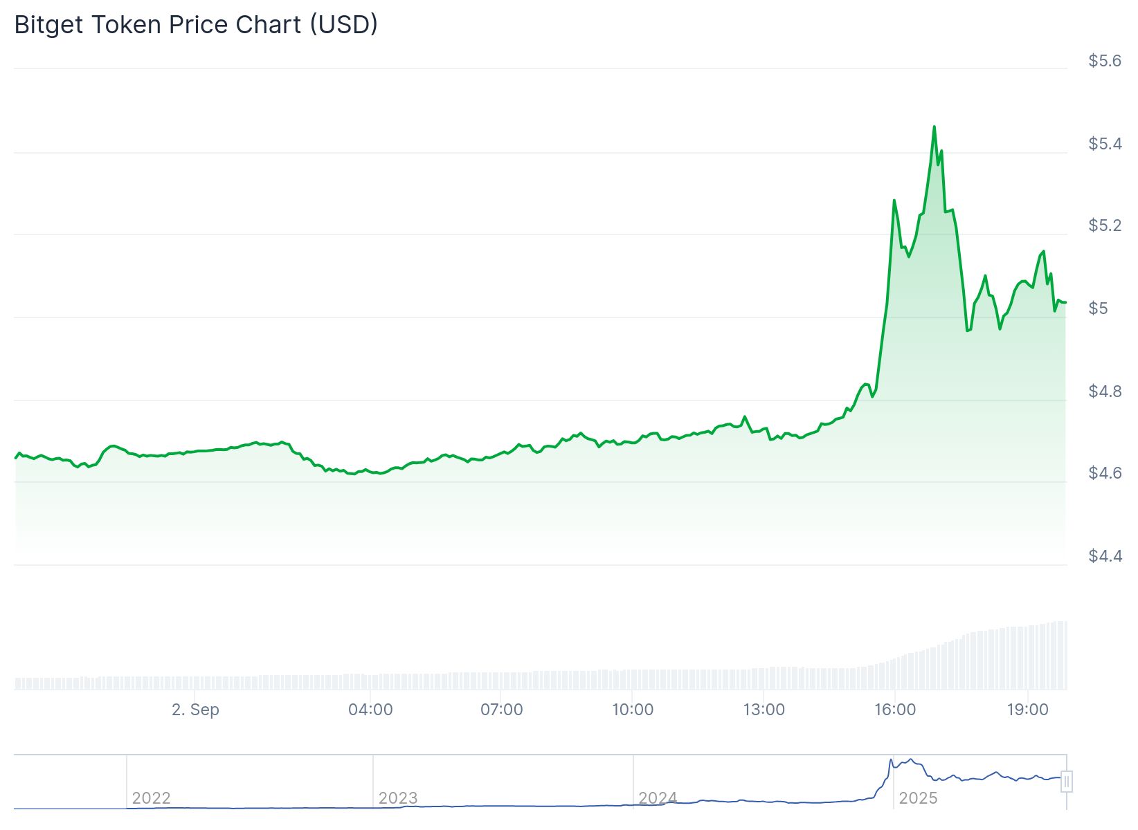 Bgb Token Price 2nd Sept