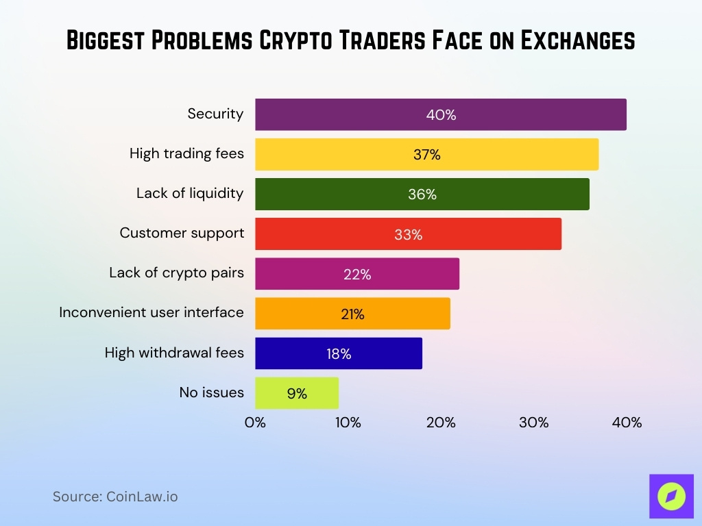 Biggest Problems Crypto Traders Face On Exchanges