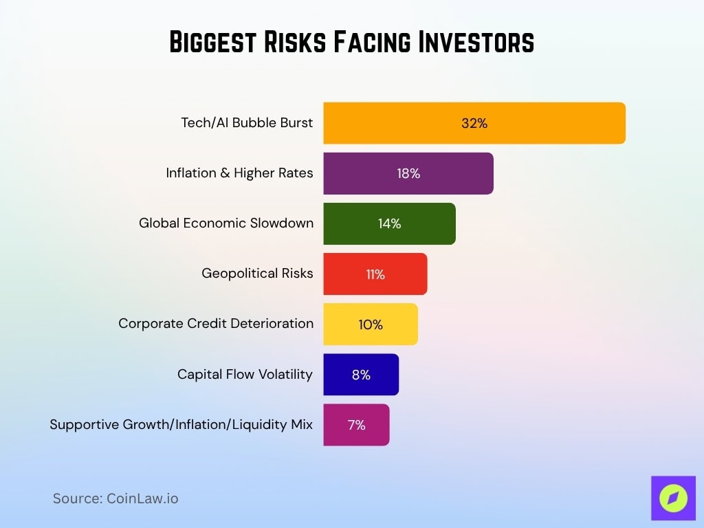 Biggest Risks Facing Investors