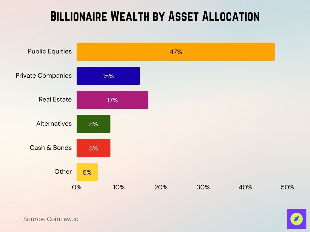 Billionaire Wealth By Asset Allocation