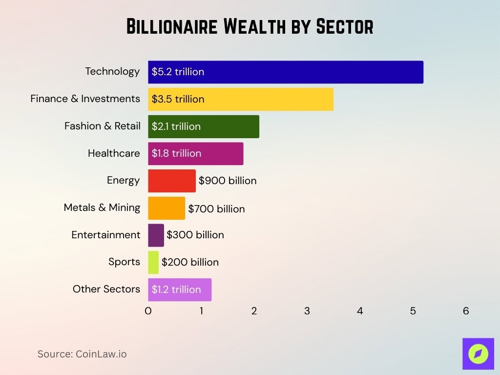 Billionaire Wealth By Sector