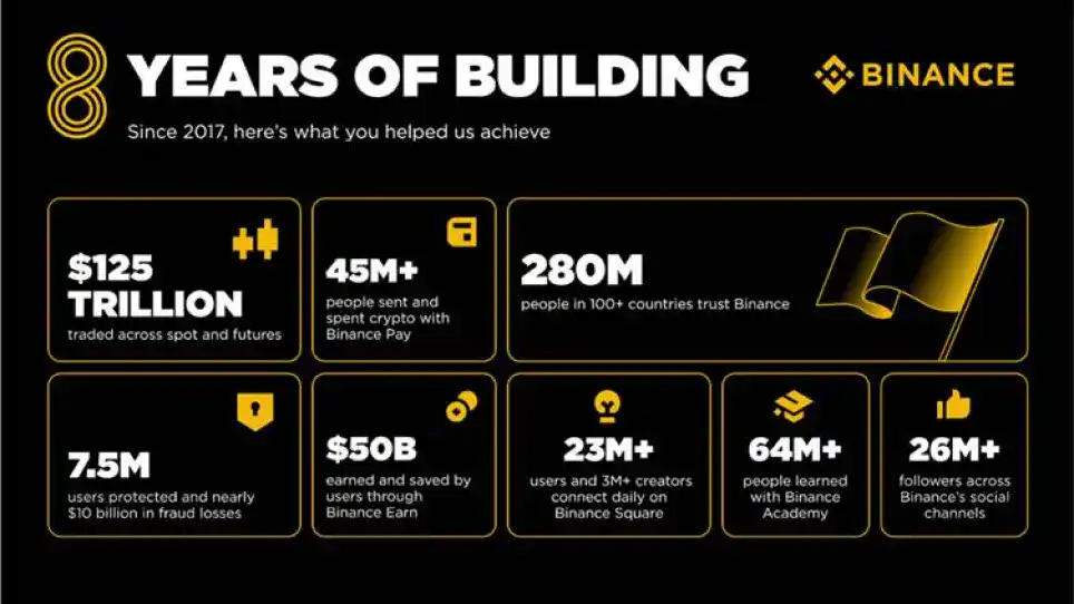 Binance Milestone Highlights