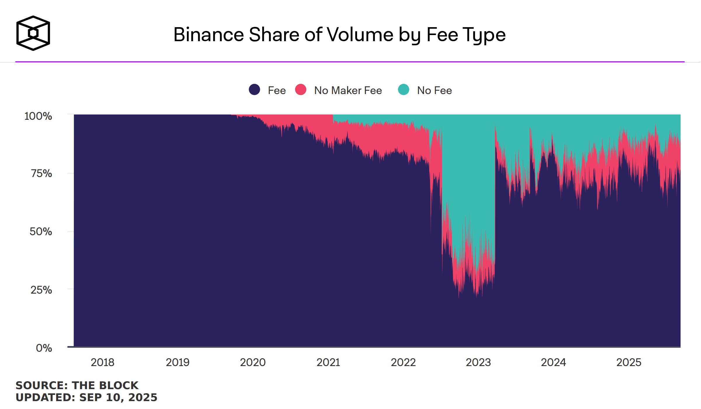 Binance Share Of Trading Volume By Fee Type