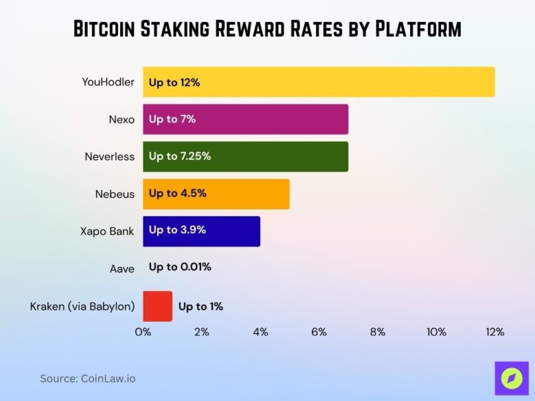 Bitcoin Staking Statistics 2026: Boost Your Yield • CoinLaw
