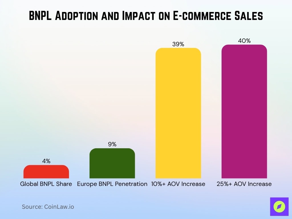 BNPL Adoption and Impact on E-commerce Sales