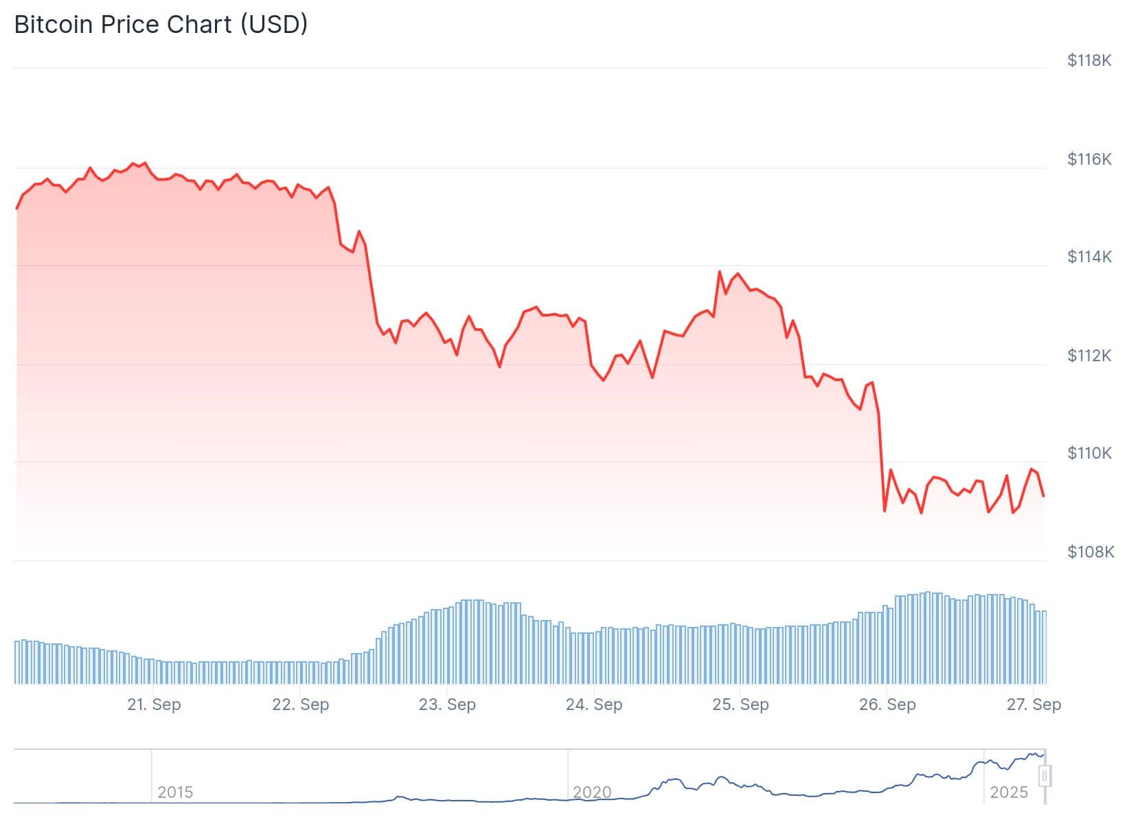 Btc Below 109 On 27th Sept