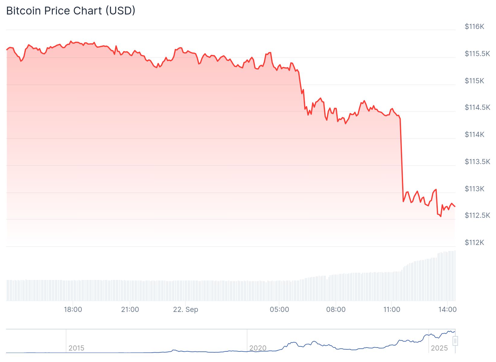 Btc Price On 22nd Sept