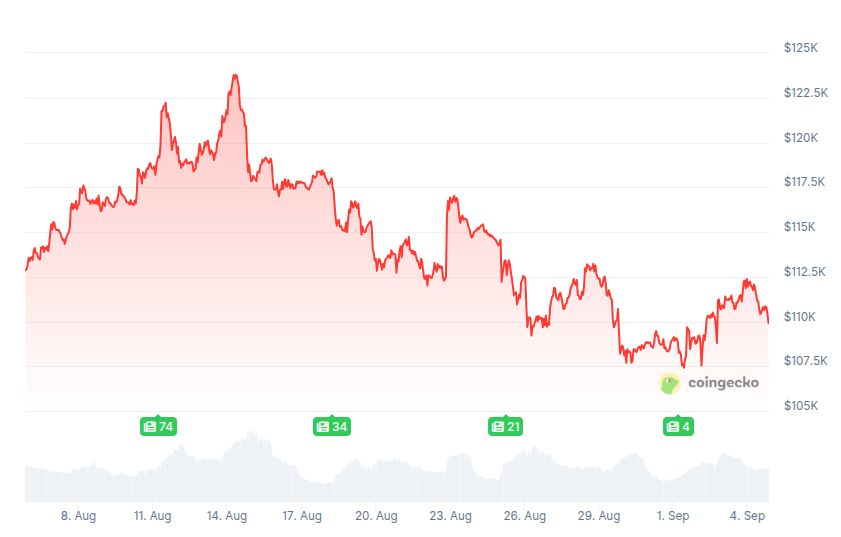 Btc Price On 4th Sept