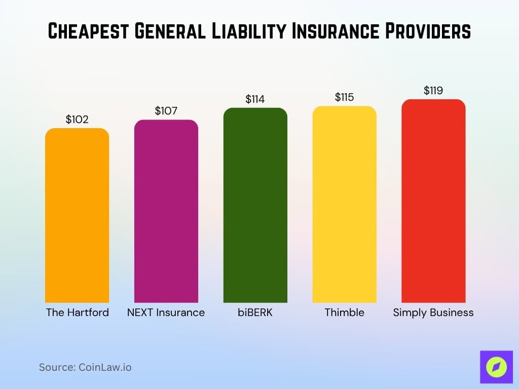 Cheapest General Liability Insurance Providers
