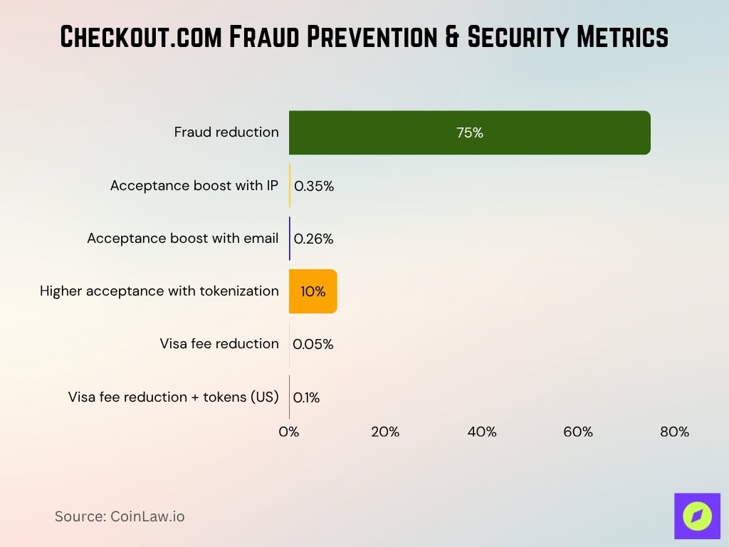 Checkout.com Fraud Prevention & Security Metrics