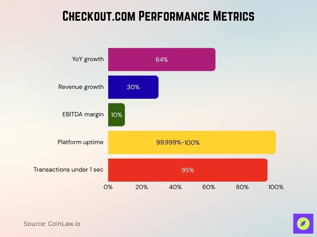 Checkout.com Performance Metrics