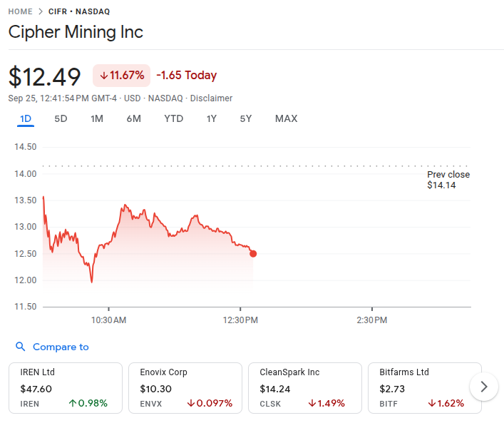 Cipher Mining Stock On 25th Sept
