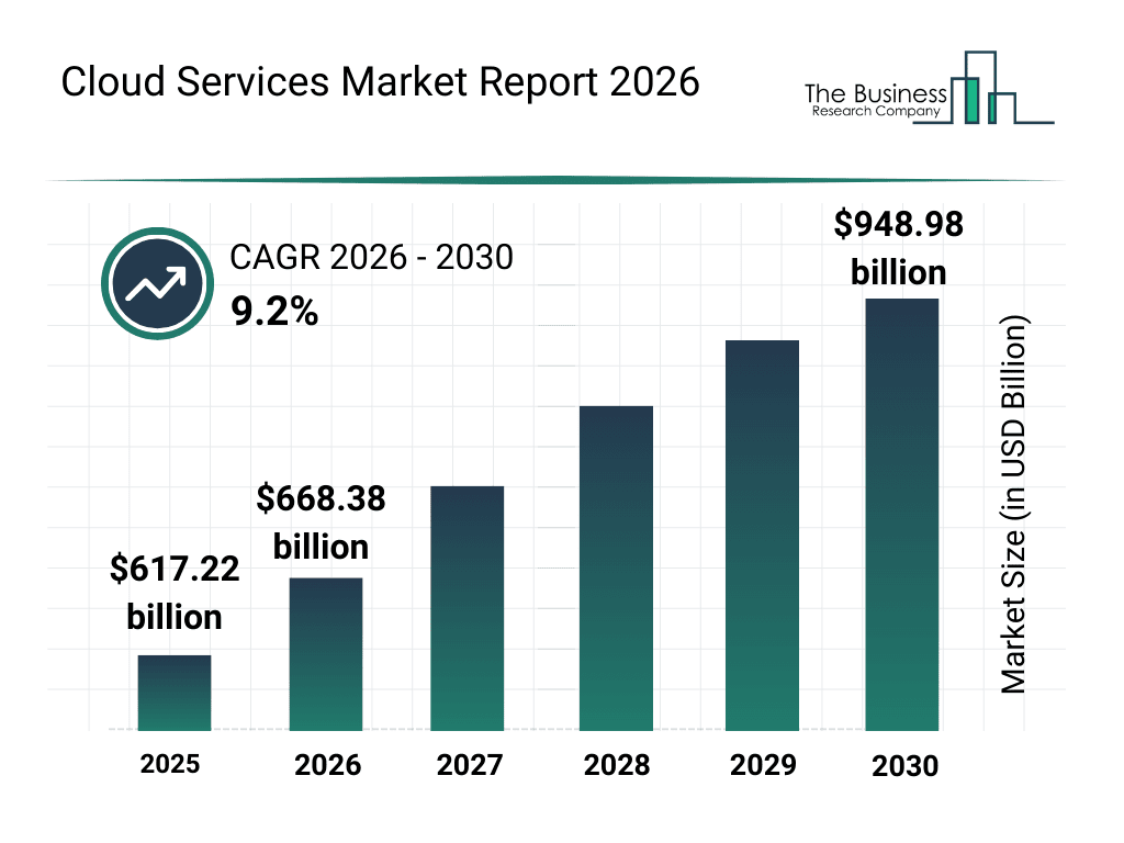 Cloud Services Market Growth