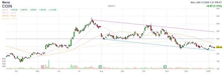 Coinbase (COIN) Daily Price Performance Snapshot