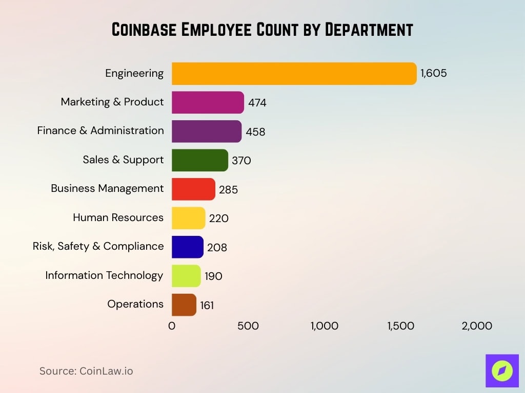 Coinbase Employee Count by Department Coinbase Employee Count By Department