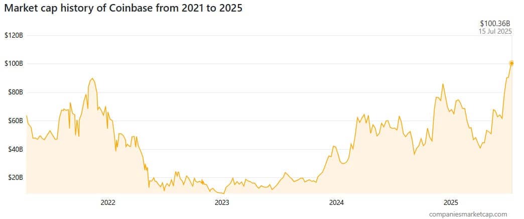 Coinbase Market Cap History