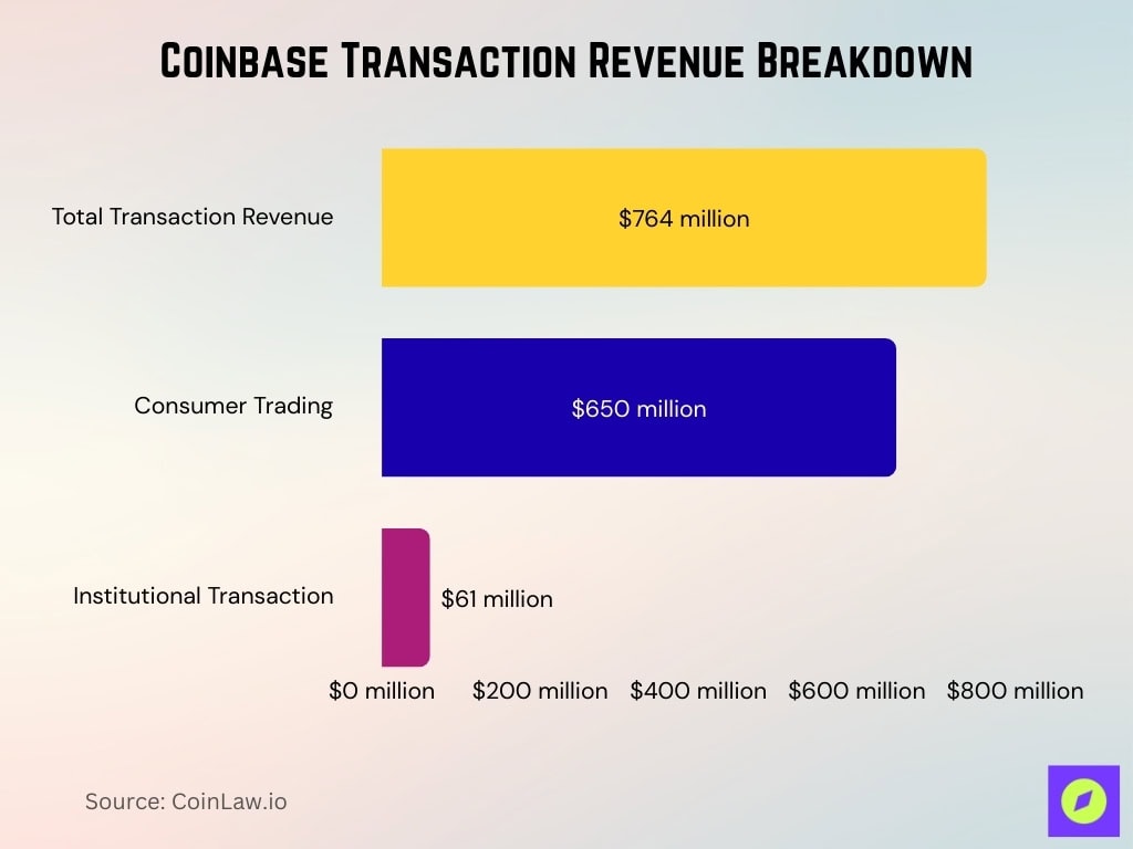 Coinbase Transaction Revenue Breakdown