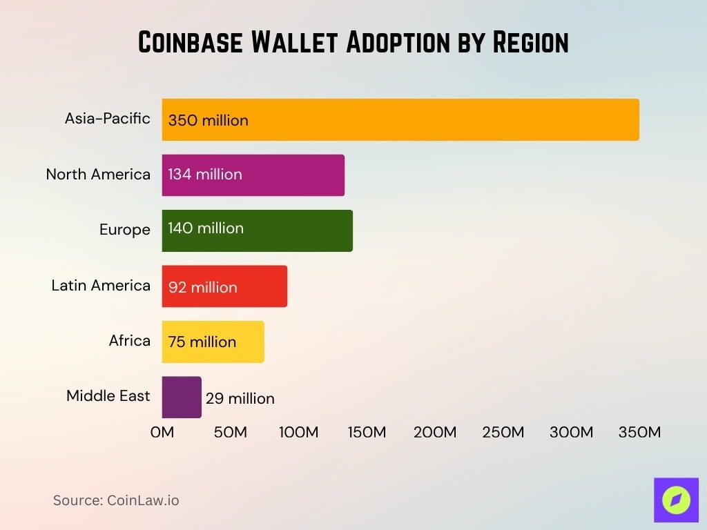Coinbase Wallet Adoption By Region