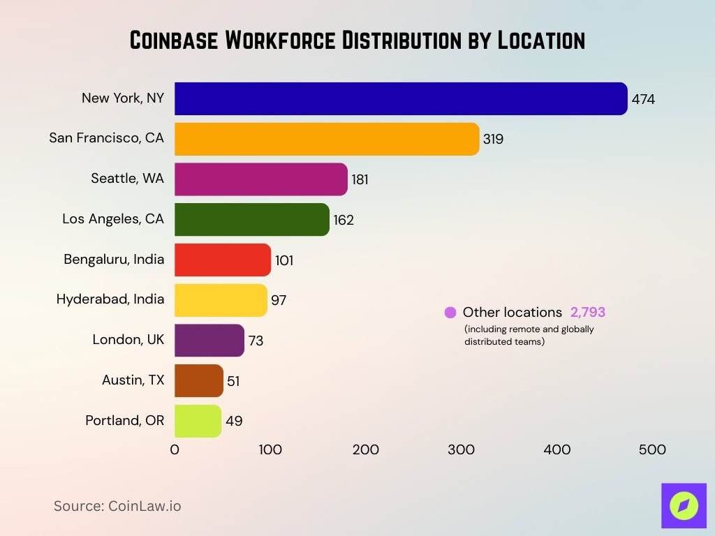 Coinbase Workforce Distribution by Location Coinbase Workforce Distribution By Location